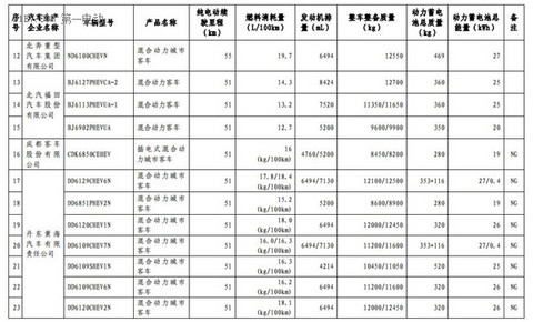 1102款车型入选第九批《免征车辆购置税的新能源汽车车型目录》