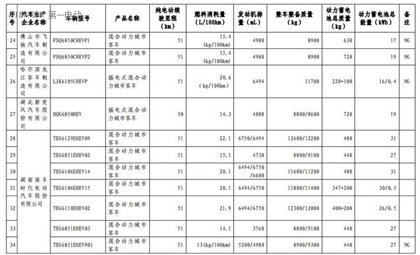 1102款车型入选第九批《免征车辆购置税的新能源汽车车型目录》