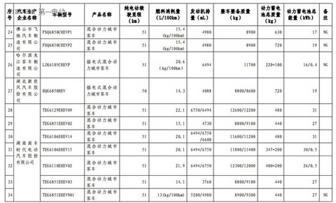 1102款车型入选第九批《免征车辆购置税的新能源汽车车型目录》