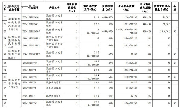 1102款車型入選第九批《免征車輛購置稅的新能源汽車車型目錄》