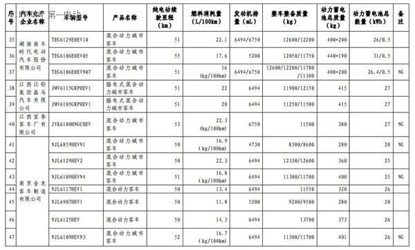 1102款车型入选第九批《免征车辆购置税的新能源汽车车型目录》