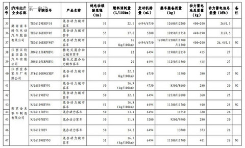 1102款车型入选第九批《免征车辆购置税的新能源汽车车型目录》