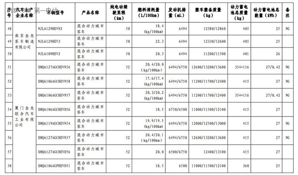 1102款車型入選第九批《免征車輛購置稅的新能源汽車車型目錄》