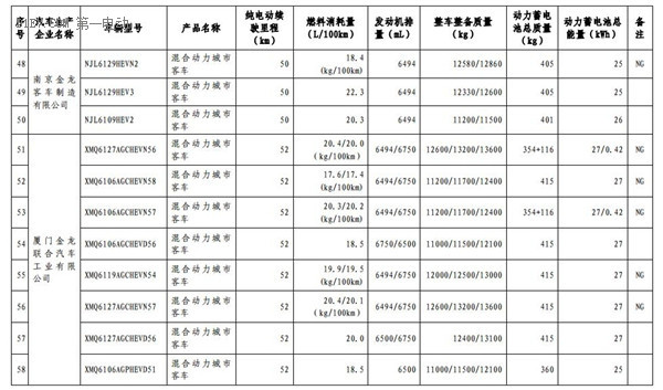 1102款车型入选第九批《免征车辆购置税的新能源汽车车型目录》