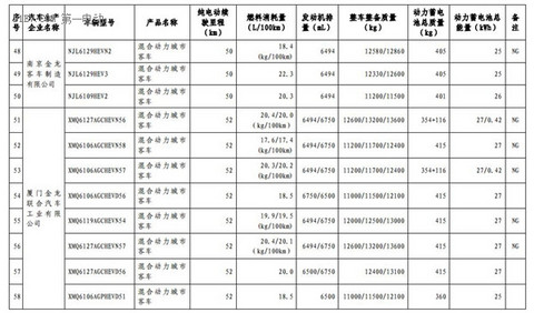 1102款车型入选第九批《免征车辆购置税的新能源汽车车型目录》