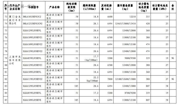 1102款车型入选第九批《免征车辆购置税的新能源汽车车型目录》