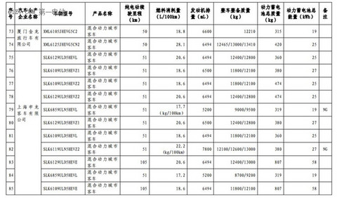 1102款车型入选第九批《免征车辆购置税的新能源汽车车型目录》