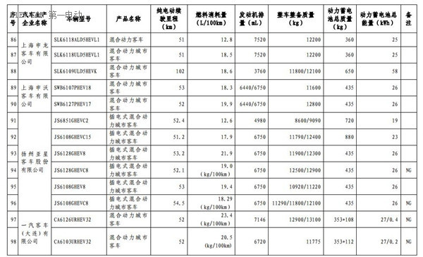 1102款车型入选第九批《免征车辆购置税的新能源汽车车型目录》