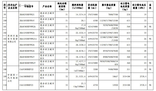 1102款車型入選第九批《免征車輛購置稅的新能源汽車車型目錄》