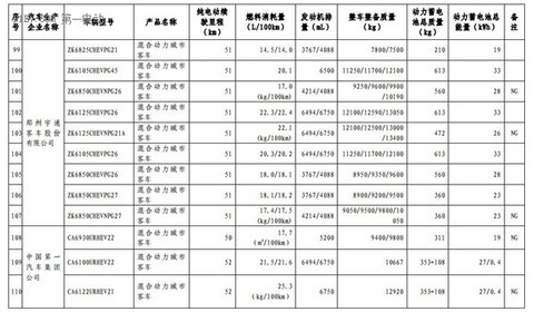 1102款车型入选第九批《免征车辆购置税的新能源汽车车型目录》