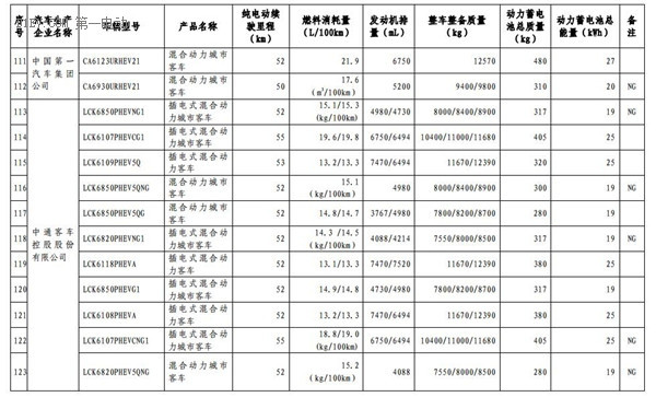 1102款車型入選第九批《免征車輛購置稅的新能源汽車車型目錄》
