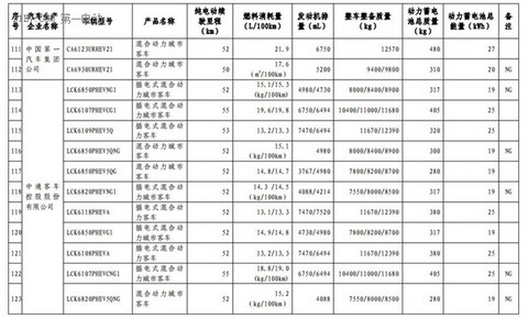 1102款车型入选第九批《免征车辆购置税的新能源汽车车型目录》