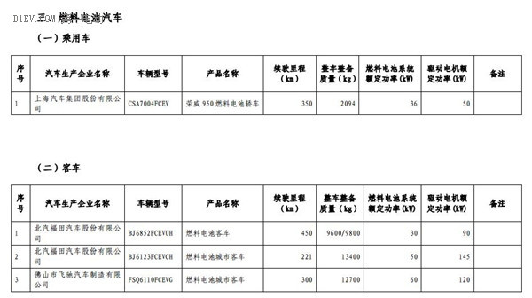 1102款车型入选第九批《免征车辆购置税的新能源汽车车型目录》