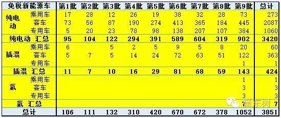 新能源车免车购税第九批目录分析