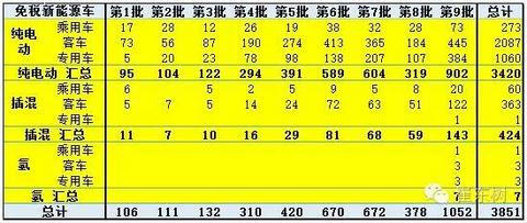 新能源车免车购税第九批目录分析