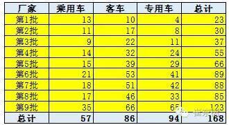 新能源车免车购税第九批目录分析