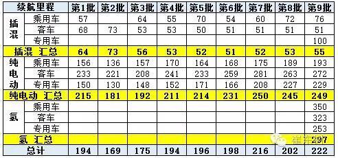 新能源車免車購(gòu)稅第九批目錄分析