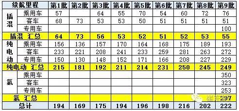 新能源车免车购税第九批目录分析