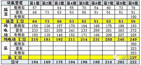 新能源车免车购税第九批目录分析