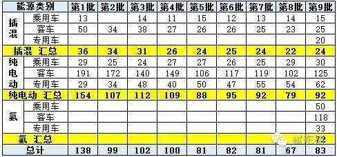 新能源車免車購(gòu)稅第九批目錄分析