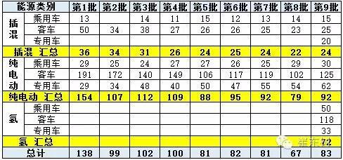 新能源车免车购税第九批目录分析