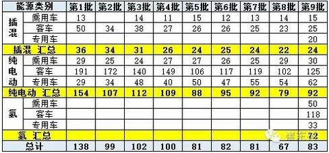新能源车免车购税第九批目录分析