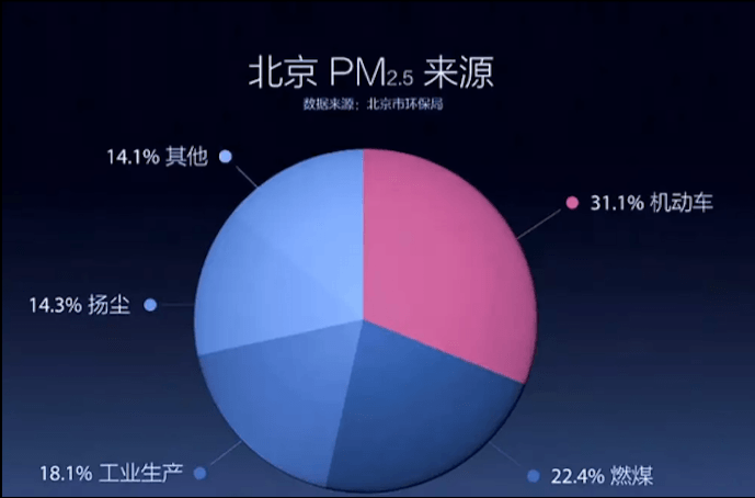 “穹頂之下”選擇一輛純電動小車更走心