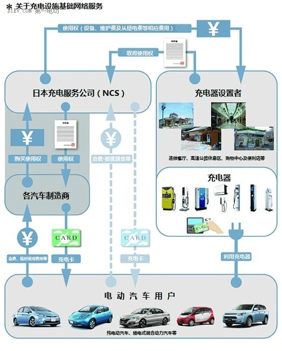 研究周报 | 2016全球充电基础设施发展概览（上）：美国、日本篇