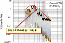 路面平整度不一致會激勵電池包，關于PACK振動測試PSD及測試時間的思考