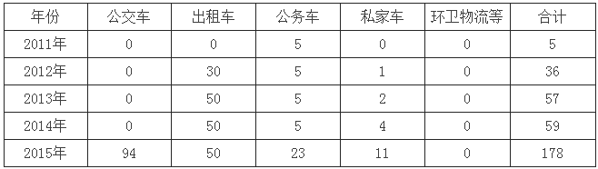 宁夏“十三五”充电规划出台 到2020年新建充换电站101座