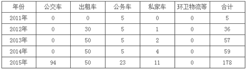 宁夏“十三五”充电规划出台 到2020年新建充换电站101座