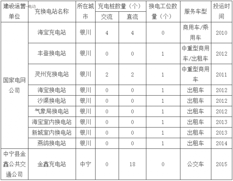 寧夏“十三五”充電規(guī)劃出臺(tái) 到2020年新建充換電站101座