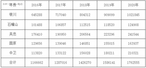 宁夏“十三五”充电规划出台 到2020年新建充换电站101座