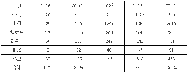 宁夏“十三五”充电规划出台 到2020年新建充换电站101座