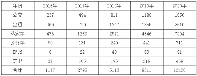 寧夏“十三五”充電規(guī)劃出臺(tái) 到2020年新建充換電站101座