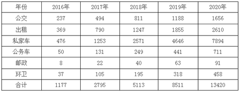 宁夏“十三五”充电规划出台 到2020年新建充换电站101座