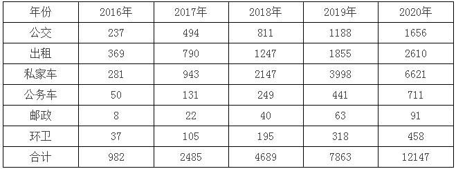 寧夏“十三五”充電規(guī)劃出臺(tái) 到2020年新建充換電站101座