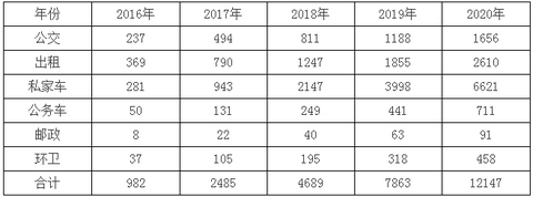 宁夏“十三五”充电规划出台 到2020年新建充换电站101座