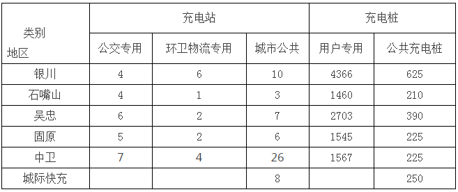 寧夏“十三五”充電規(guī)劃出臺(tái) 到2020年新建充換電站101座