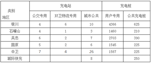 宁夏“十三五”充电规划出台 到2020年新建充换电站101座