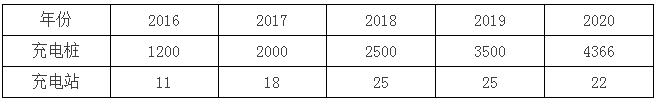 寧夏“十三五”充電規(guī)劃出臺(tái) 到2020年新建充換電站101座