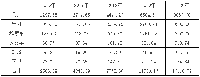 宁夏“十三五”充电规划出台 到2020年新建充换电站101座