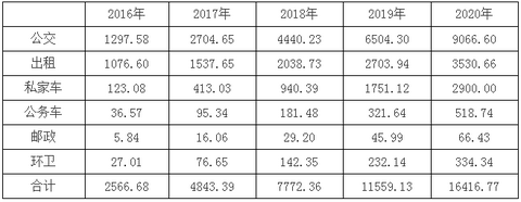 宁夏“十三五”充电规划出台 到2020年新建充换电站101座