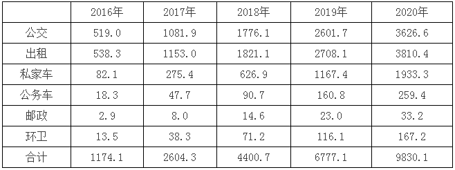 寧夏“十三五”充電規(guī)劃出臺(tái) 到2020年新建充換電站101座