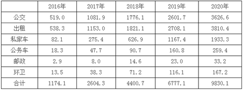 宁夏“十三五”充电规划出台 到2020年新建充换电站101座