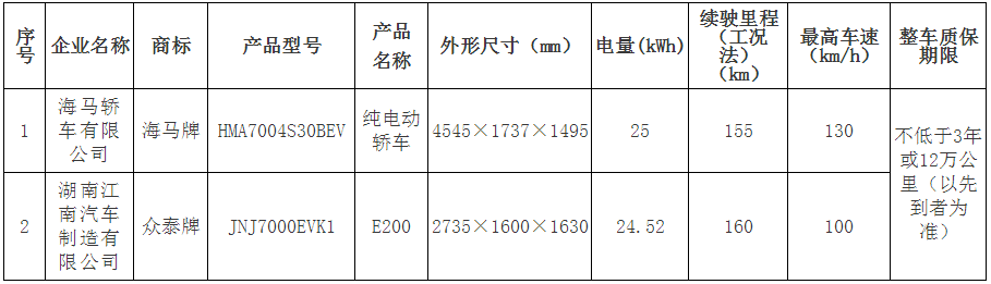 北京發(fā)布第十批純電動(dòng)車(chē)備案目錄 眾泰、海馬入選