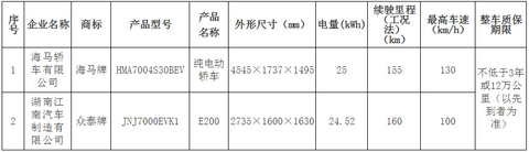 北京发布第十批纯电动车备案目录 众泰、海马入选