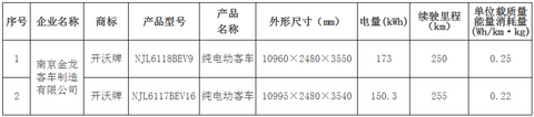 北京发布第十批纯电动车备案目录 众泰、海马入选