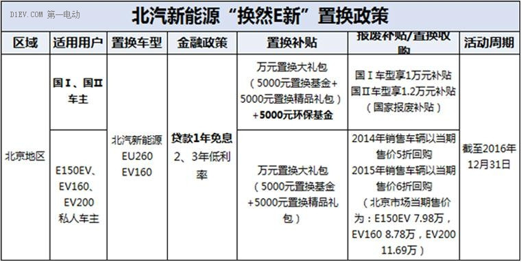 10亿基金助力畅行全城 北汽新能源“换然E新”行动再升级