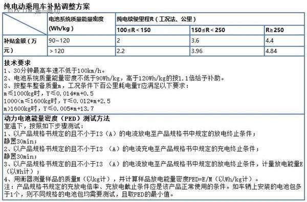 新能源補(bǔ)貼門檻提高利好誰(shuí) 行業(yè)成熟至少要10年